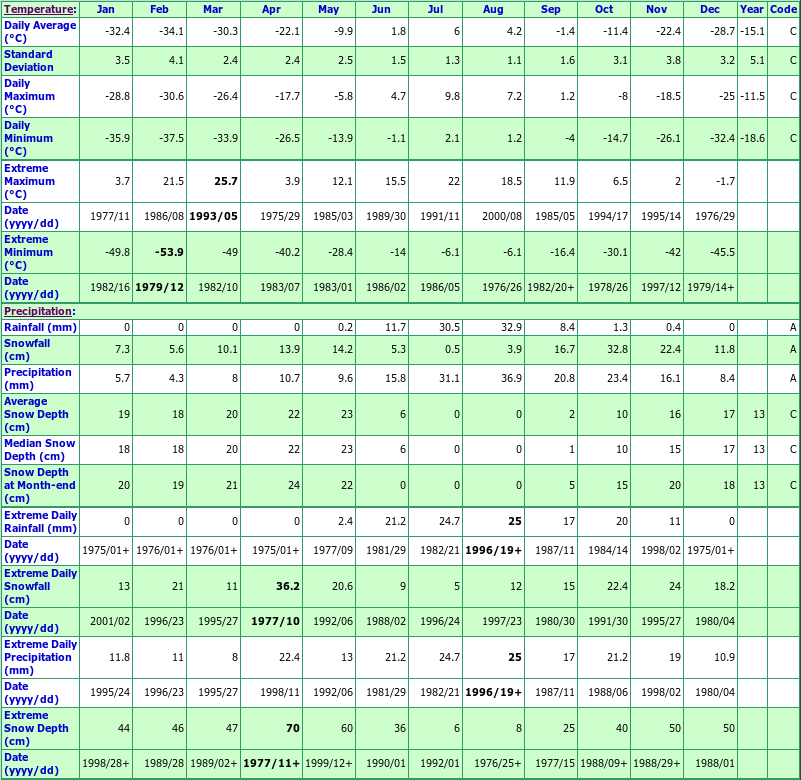 Pond Inlet A Climate Data Chart